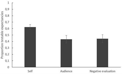 Virtually Unexpected: No Role for Expectancy Violation in Virtual Reality Exposure for Public Speaking Anxiety